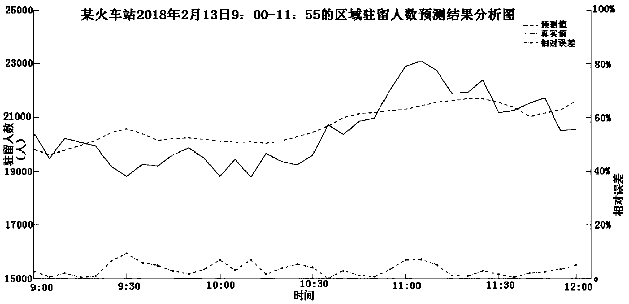 A passenger transport hub area resident number change trend short-time prediction method based on a kNN algorithm