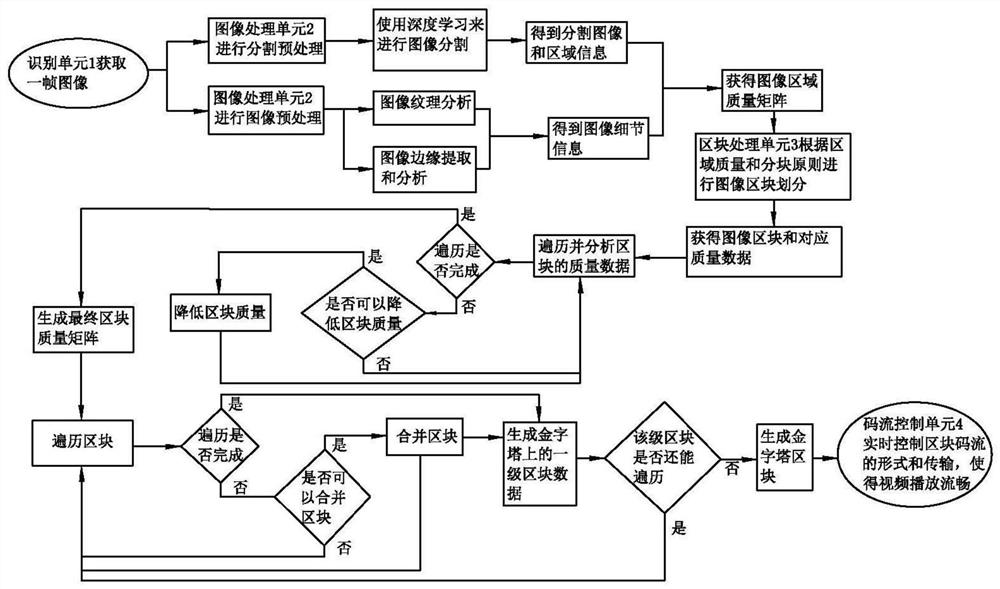 Big data video speed transmission processing method and device