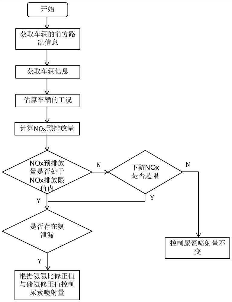 Urea injection amount control method and system and vehicle