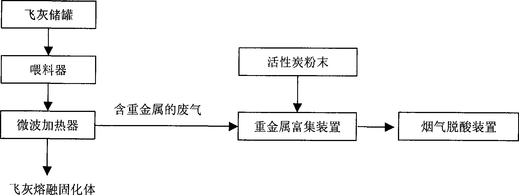 Method for microwave heating detoxication for flying ash from incineration of refuse