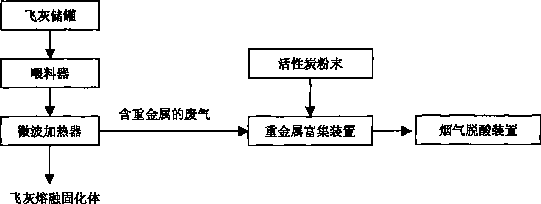 Method for microwave heating detoxication for flying ash from incineration of refuse