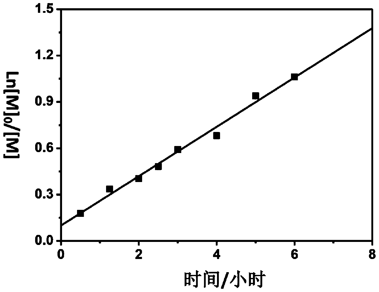 A Ligand-Free Atom Transfer Radical Polymerization Method Based on Elemental Metal Interaction