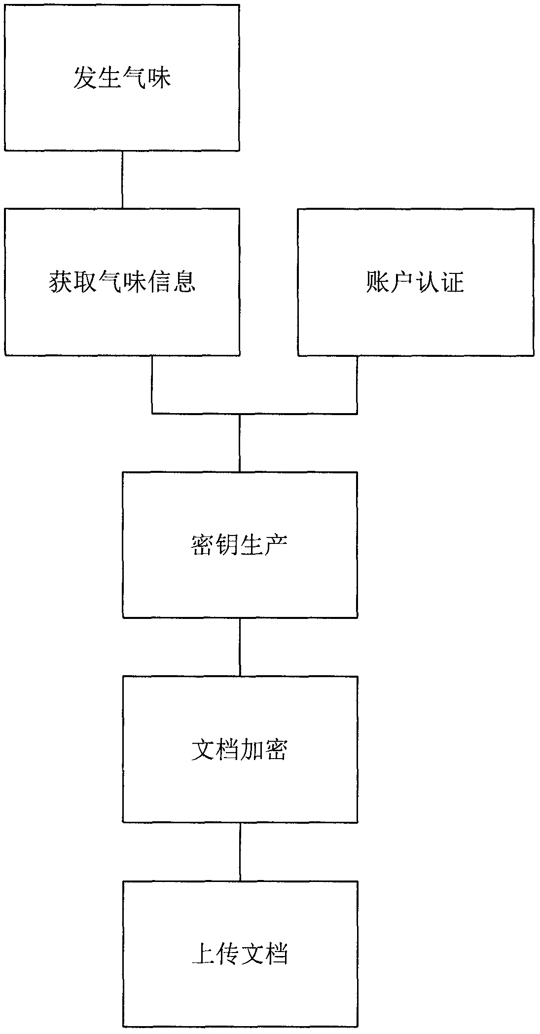 Conference document processing method based on private cloud