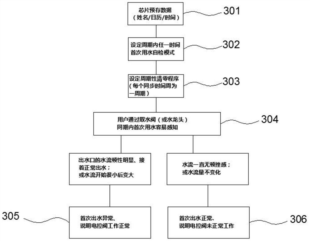 Self-checking device and method for water flow control device