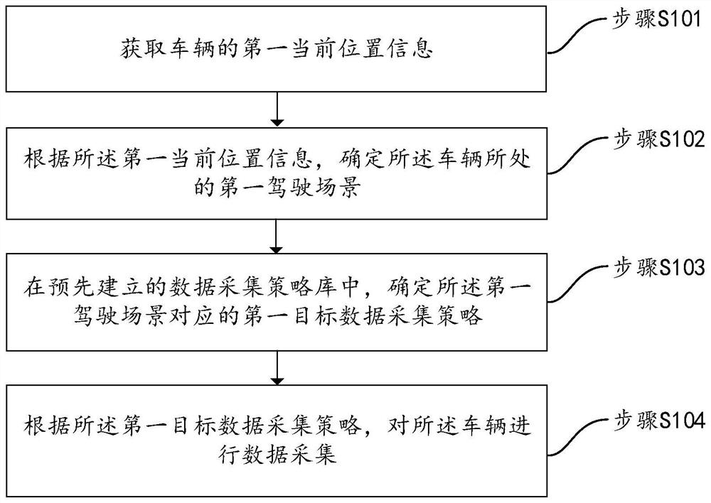 Data acquisition method and device, readable storage medium and vehicle