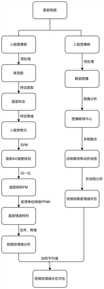 Emotion prediction method based on micro-expression recognition and eye movement tracking