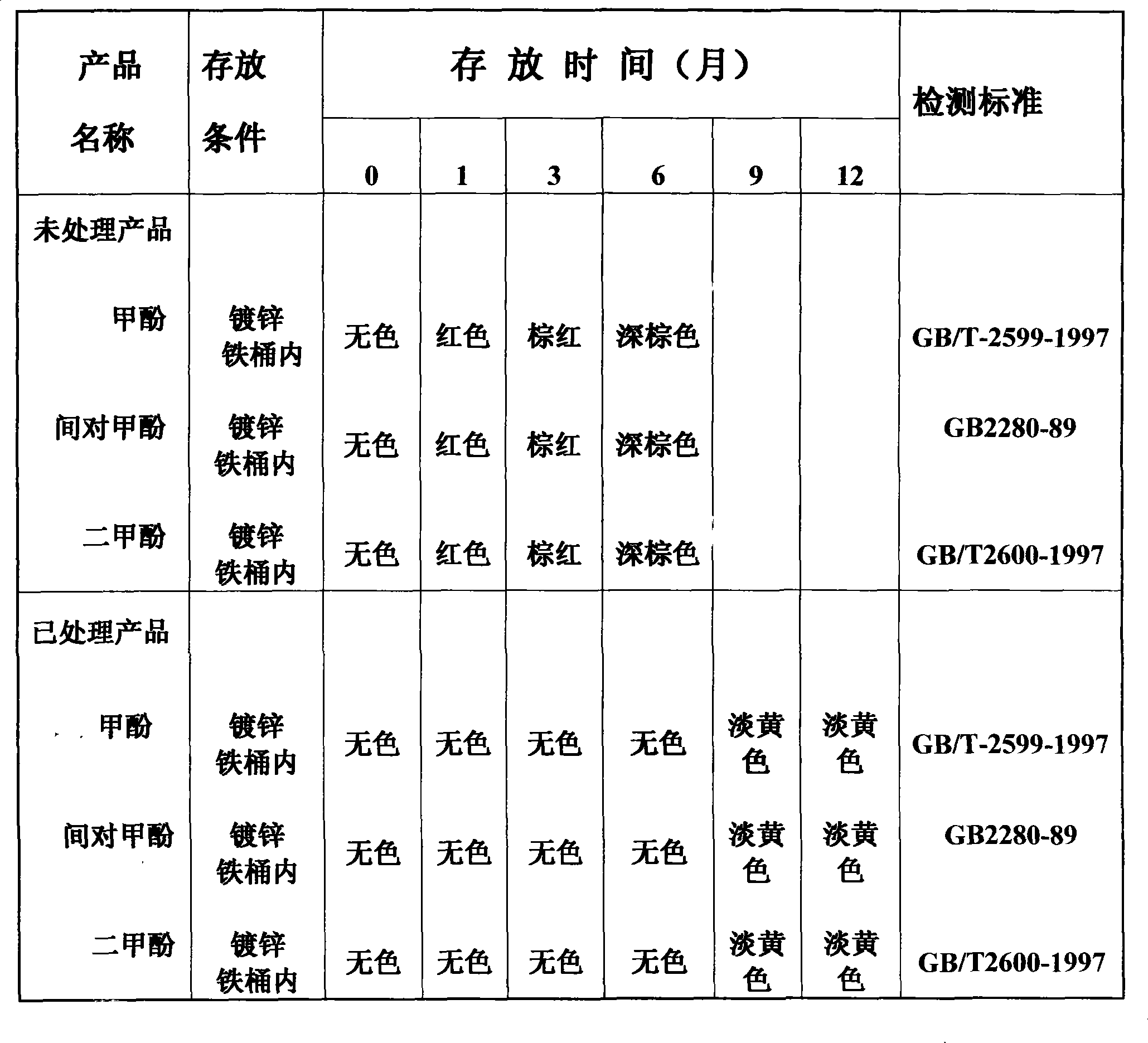 Lock color method for phenols products