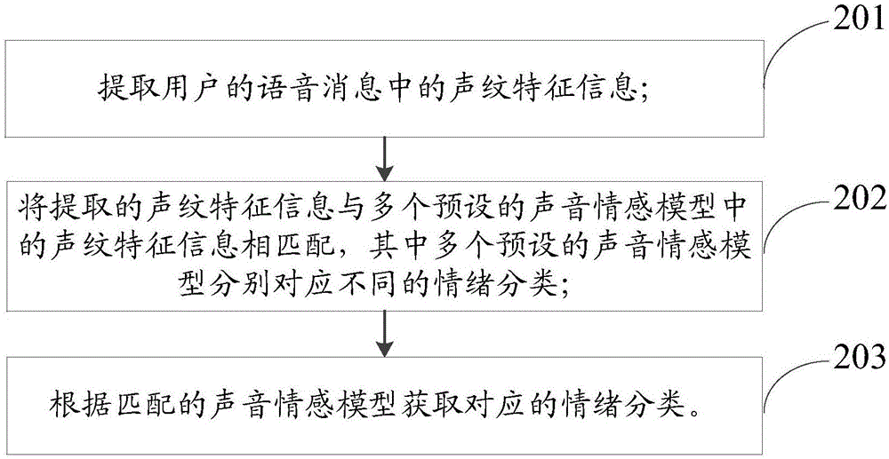 Emotion recognition method and device and intelligent interaction method and device