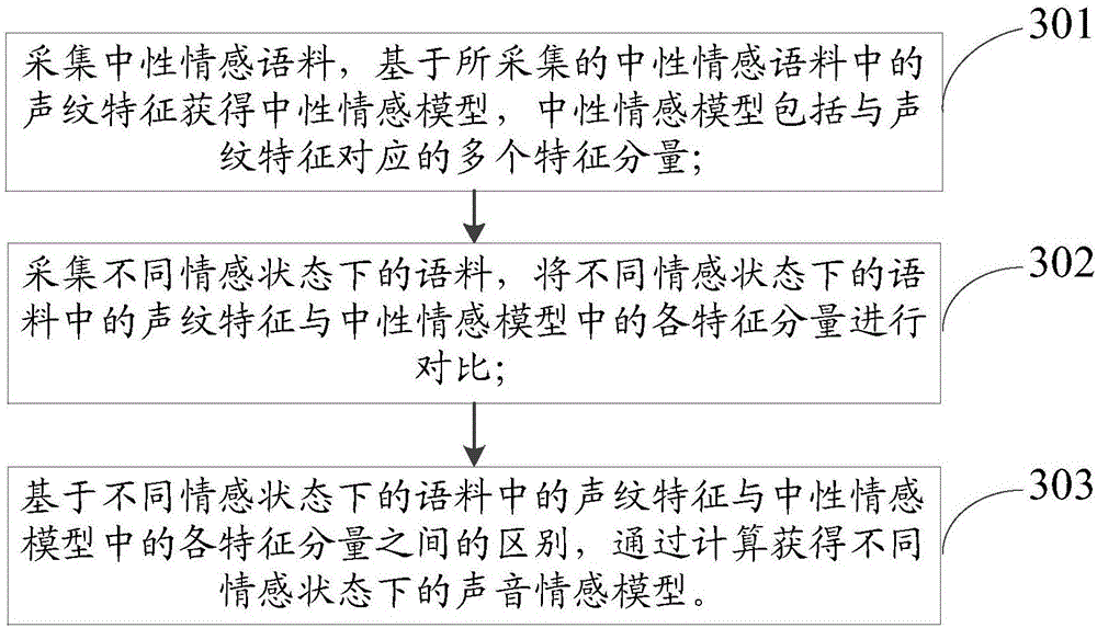 Emotion recognition method and device and intelligent interaction method and device