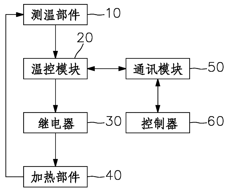 Heating control device used for packaging equipment