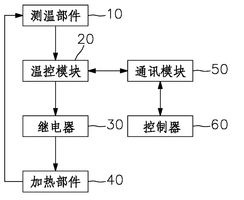 Heating control device used for packaging equipment