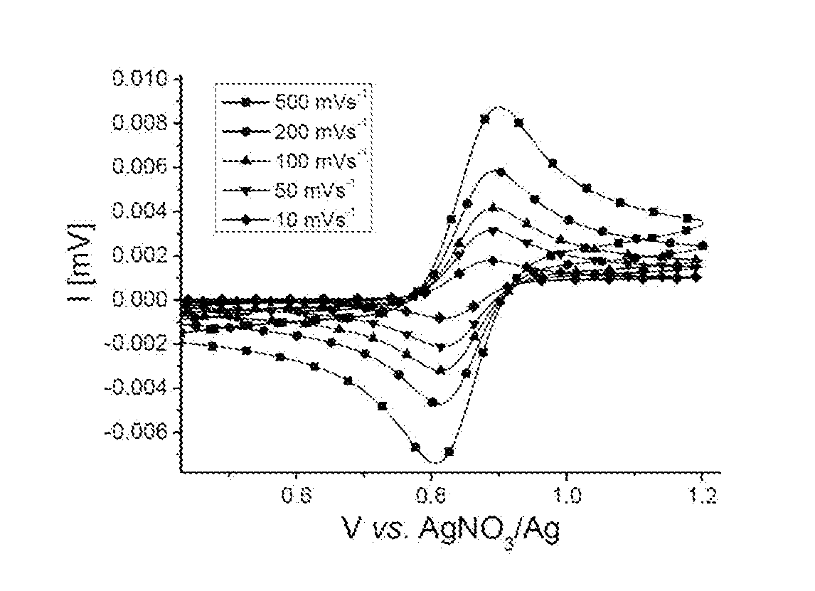 Use of certain polymers as a charge store