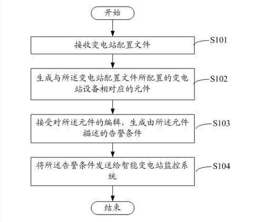 Transformer substation configuration file control method and system