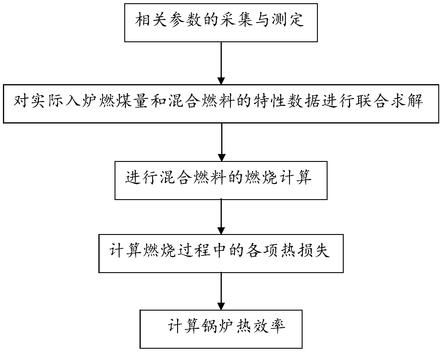 Heat efficiency calculating method for pulverized coal boiler with blending combustion of blast furnace gas