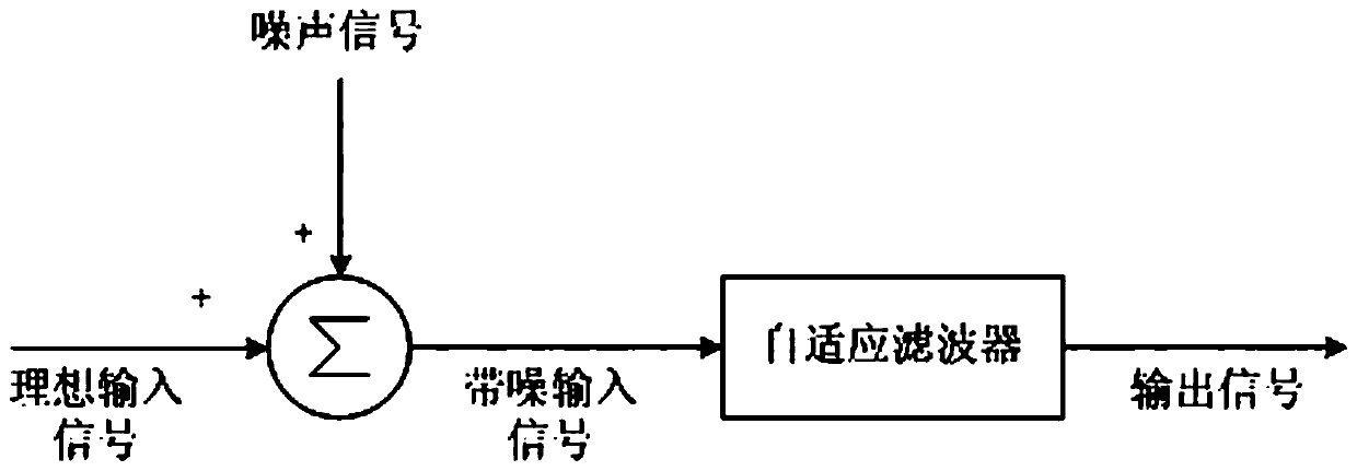 An adaptive noise reduction method and system based on subband noise analysis