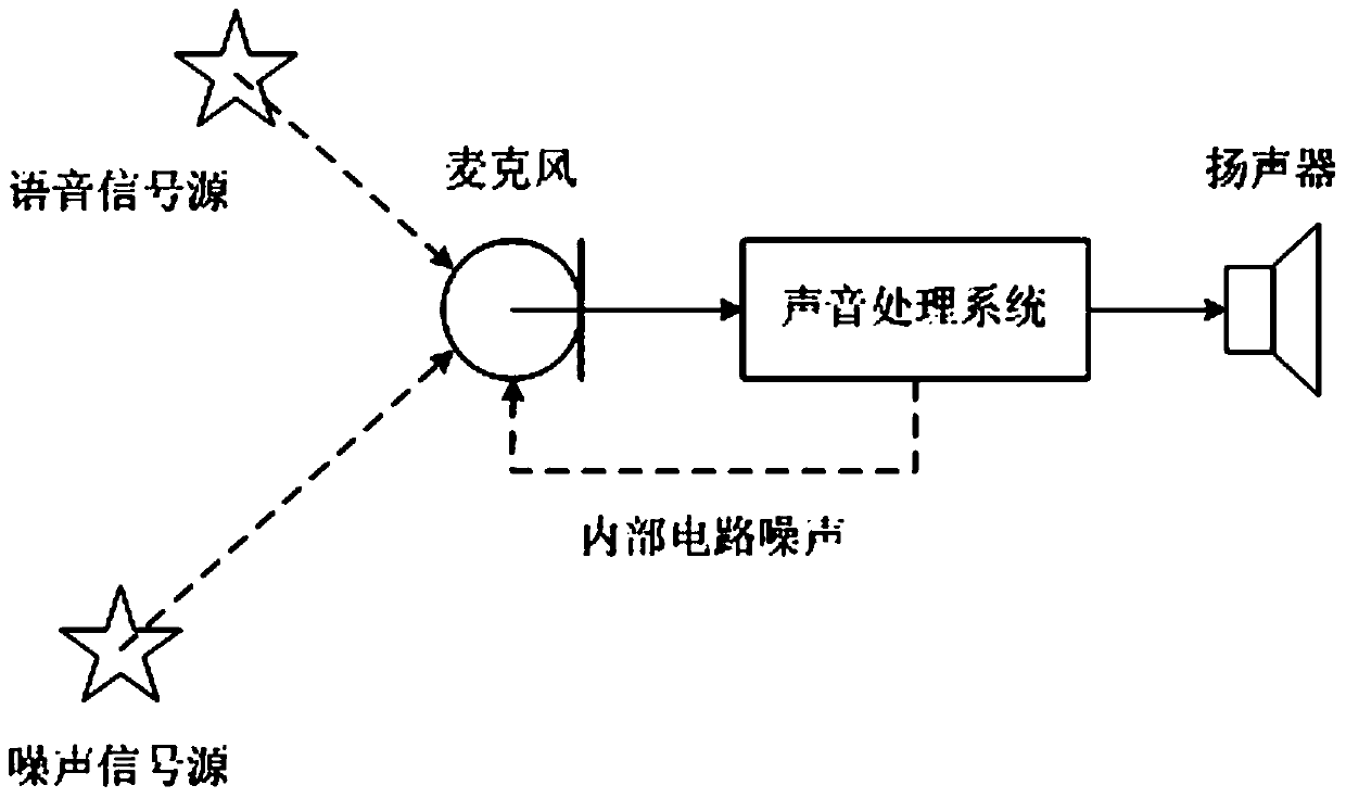 An adaptive noise reduction method and system based on subband noise analysis