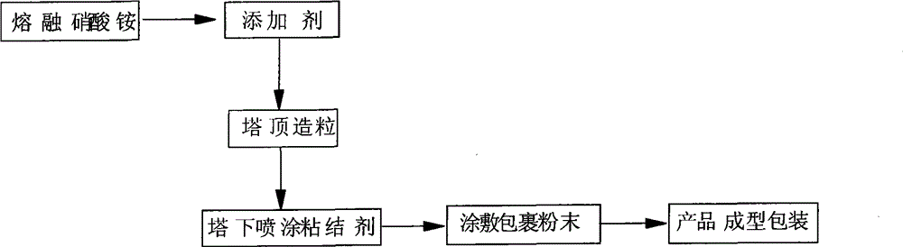 Surface treatment method for antiknocking and modifying granulated fertilizer containing ammonium nitrate