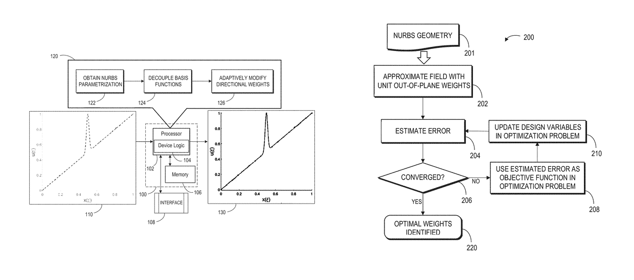 Systems for generalizing non-uniform rational B-spline and application of systems