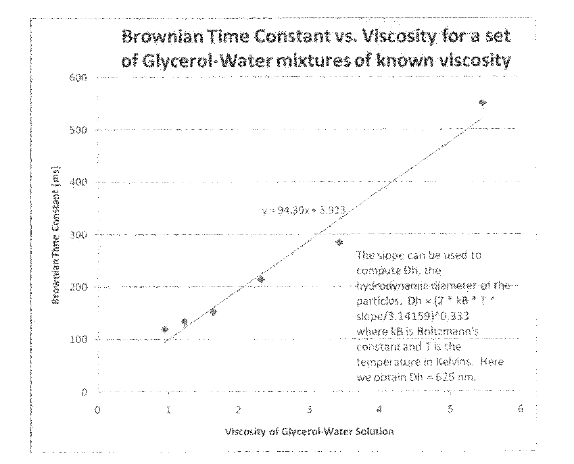 Viscosity measuring method