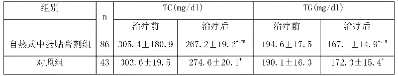 Self-heated traditional Chinese medicine (TCM) emplastrum for lowering lipid and losing weight