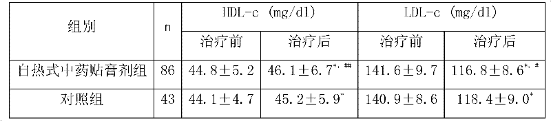 Self-heated traditional Chinese medicine (TCM) emplastrum for lowering lipid and losing weight