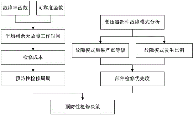 Transformer maintenance decision method for optimizing reliability and economy