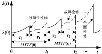 Transformer maintenance decision method for optimizing reliability and economy