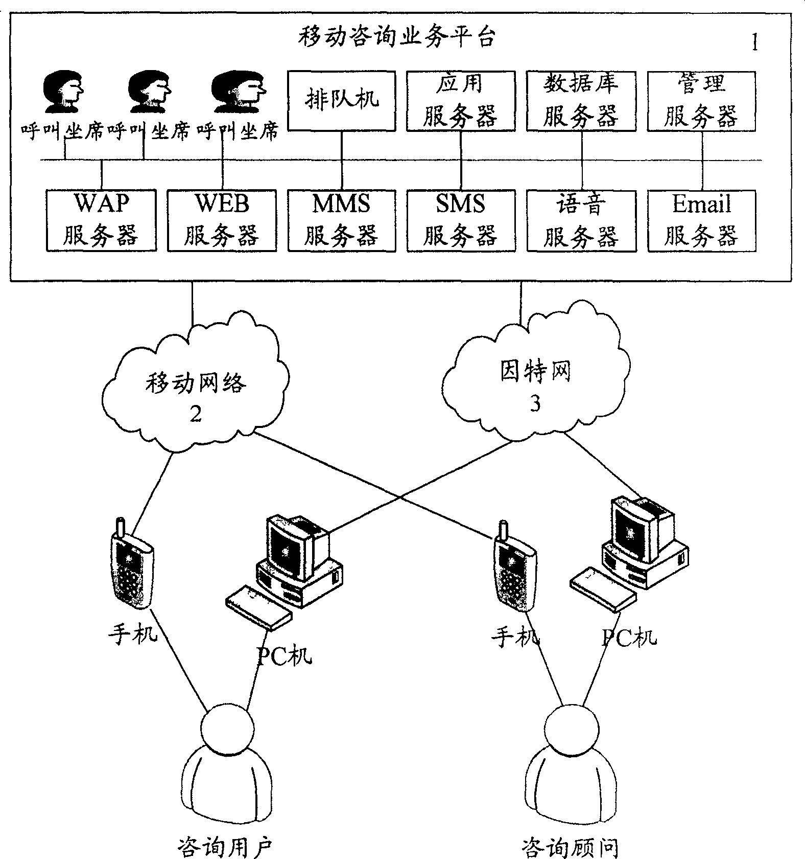 System for mobile consultation service between mobile users