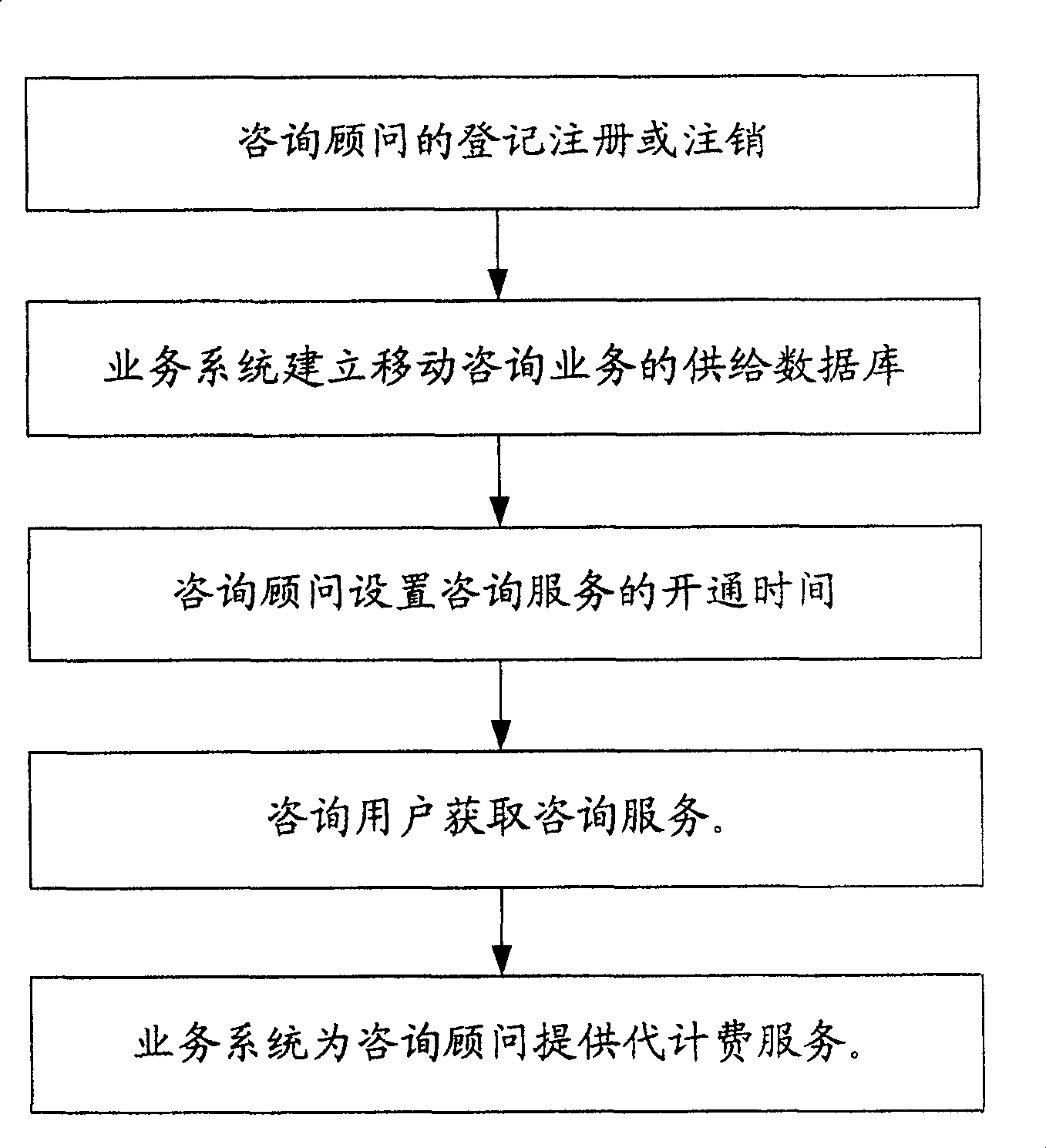 System for mobile consultation service between mobile users