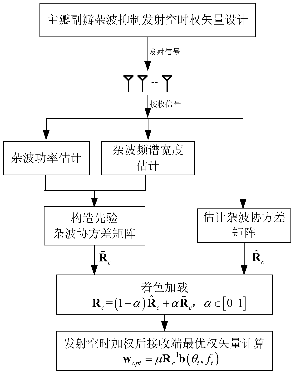 Airborne radar clutter suppression method based on launch space-time weight optimization and ka-stap