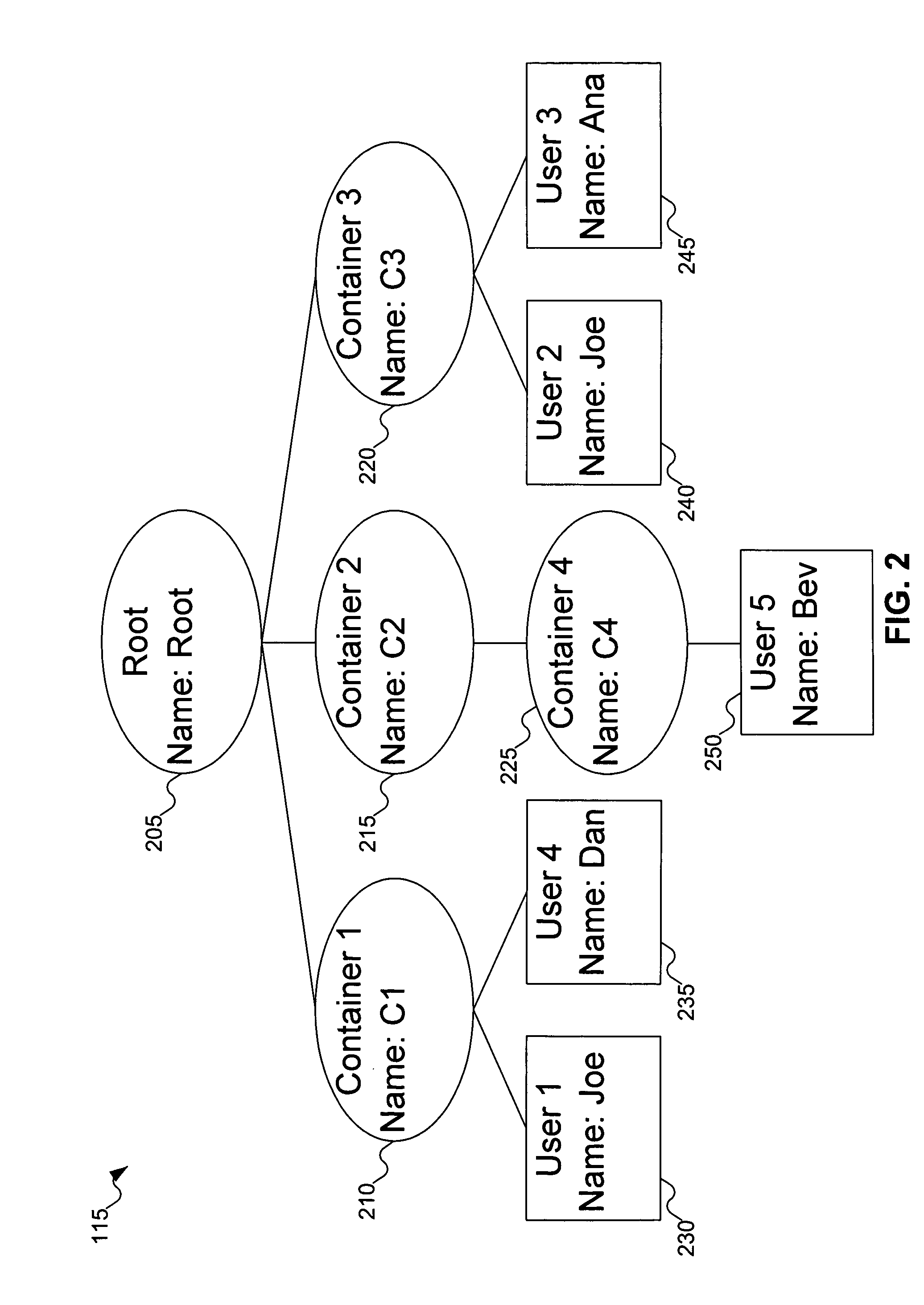 Method for providing a flat view of a hierarchical namespace without requiring unique leaf names