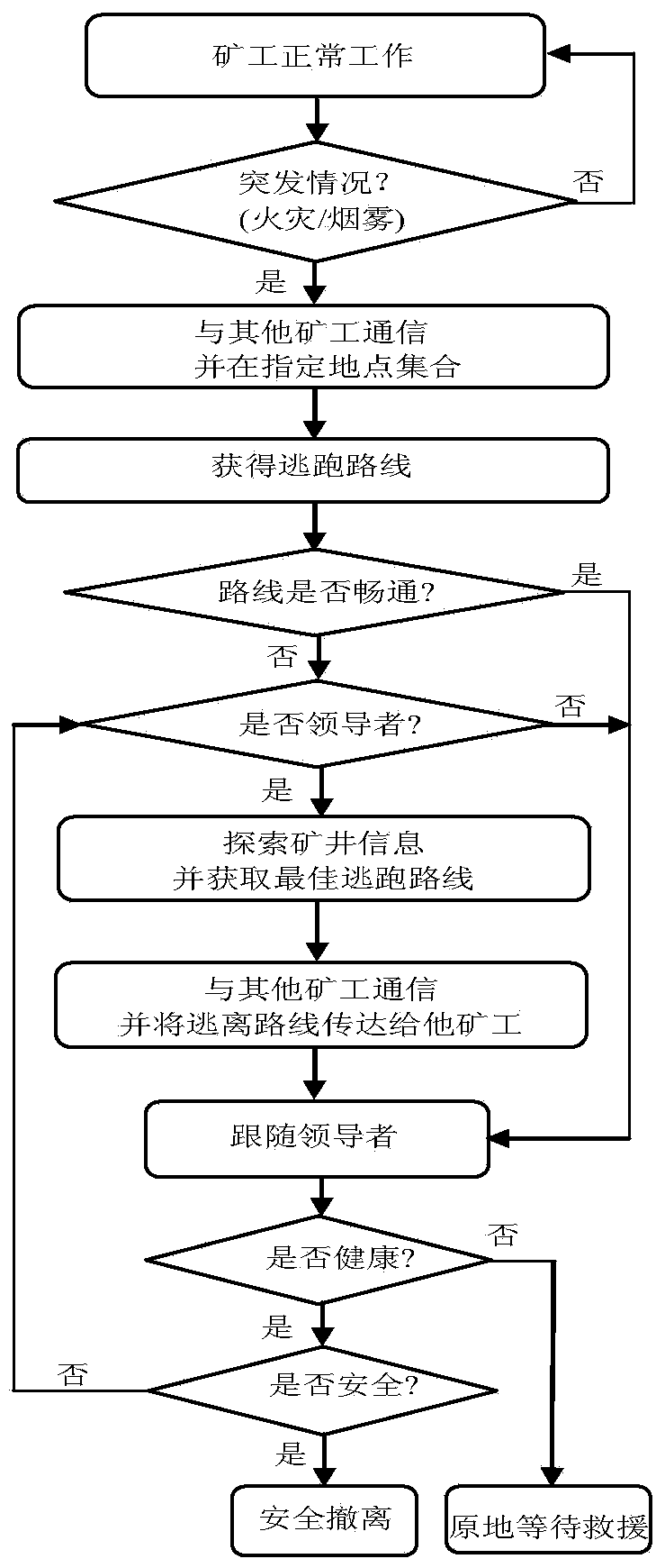 Underground emergency evacuation virtual crowd simulation method based on multiple intelligent agents