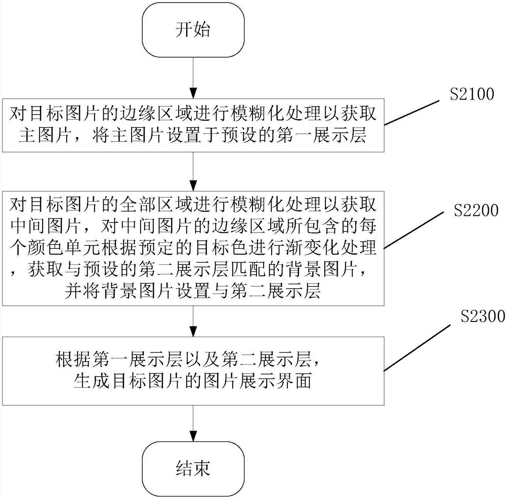 Picture display method and device and programmable device