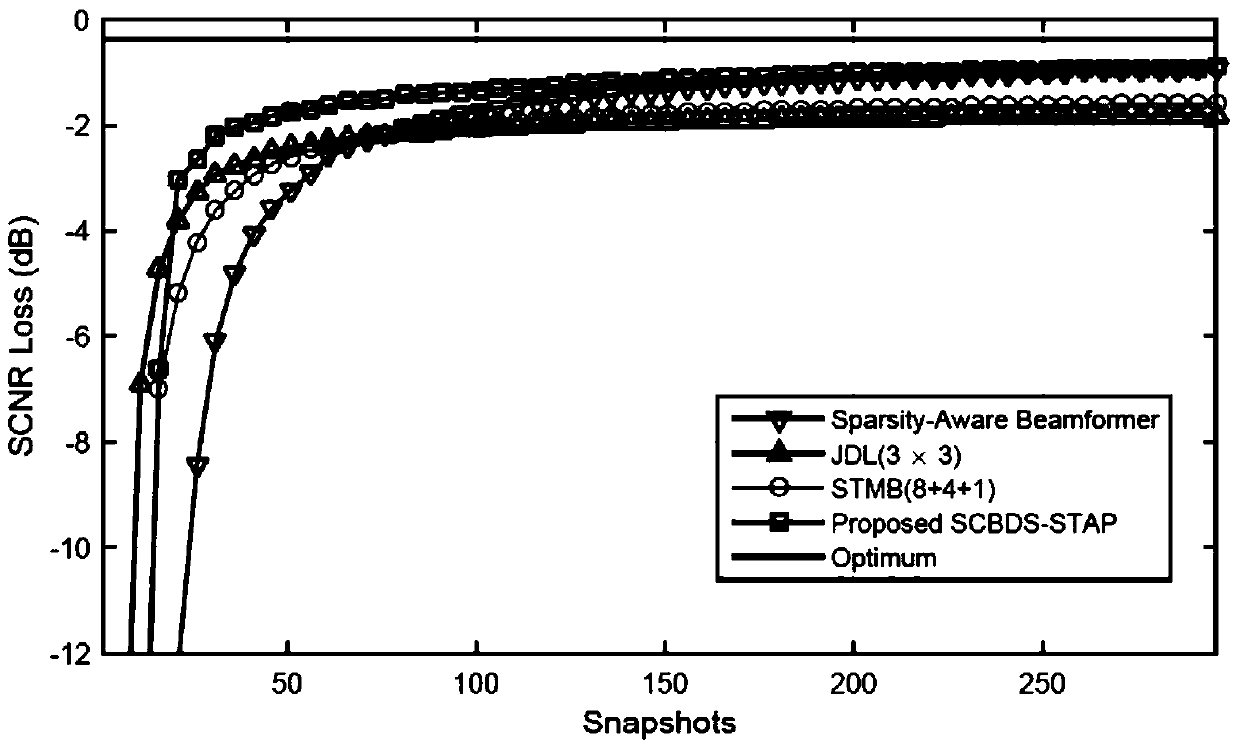 A Beam-Doppler Channel Adaptive Selection Stap Method