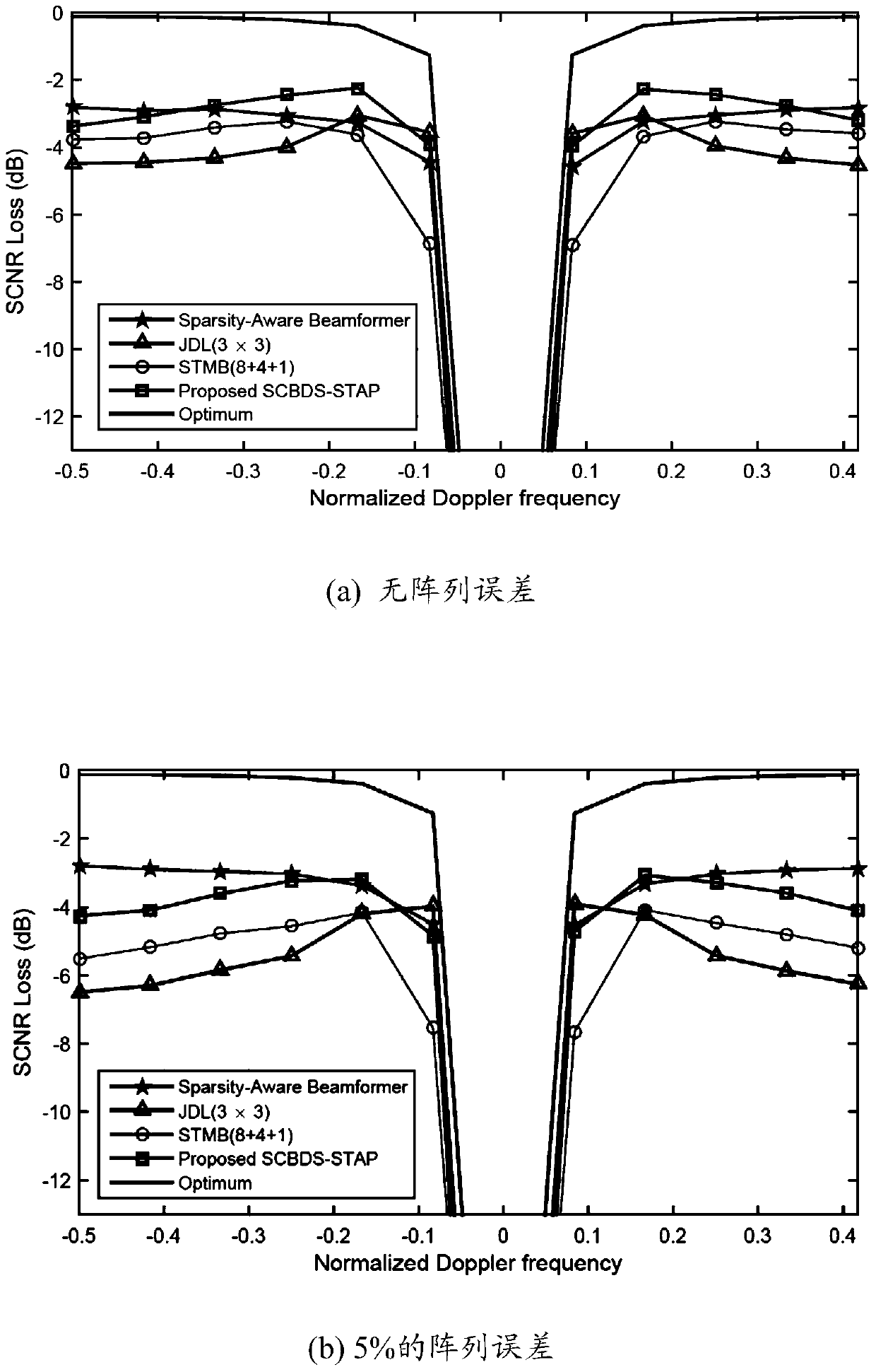 A Beam-Doppler Channel Adaptive Selection Stap Method