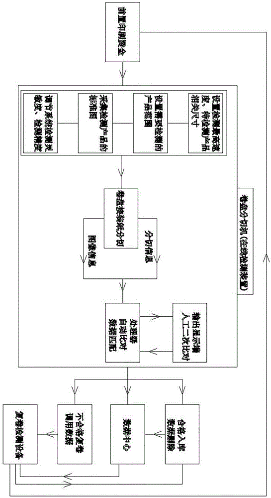 Tipping paper quality test warning system and on-line quality test method