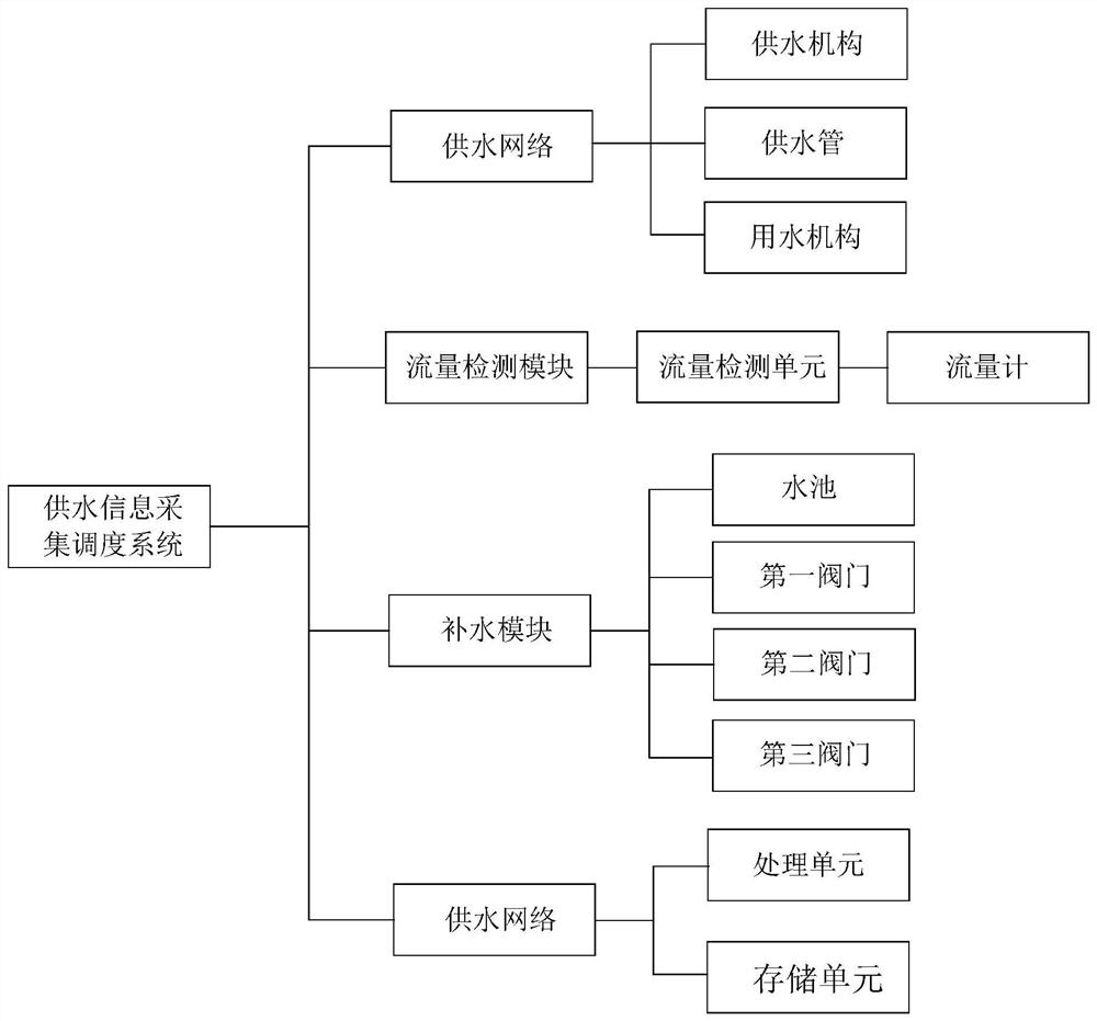 Intelligent water supply information collecting and dispatching system and method