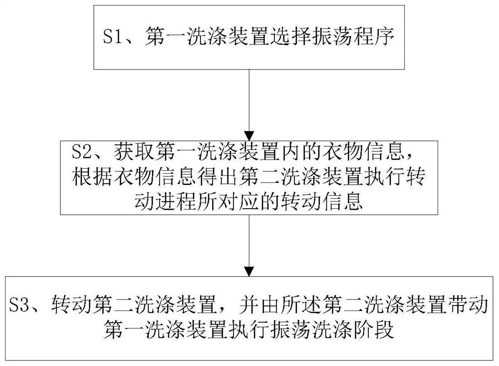 A control method for a multi-drum washing machine