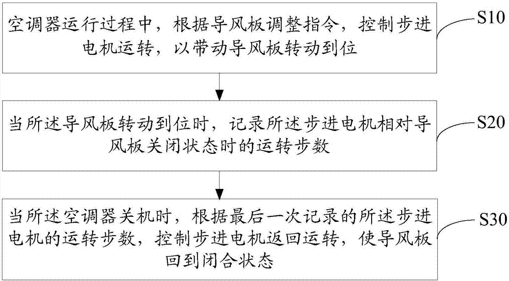 Step motor control method for air conditioner as well as air conditioner