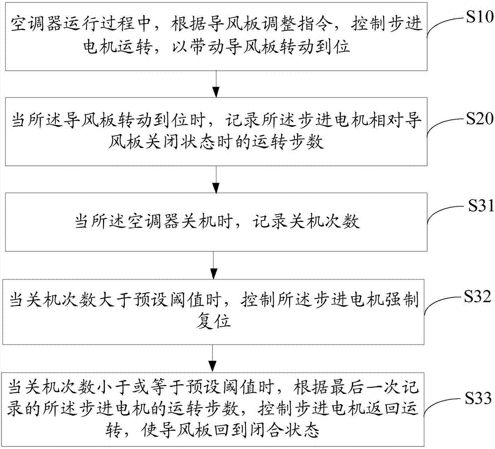 Step motor control method for air conditioner as well as air conditioner