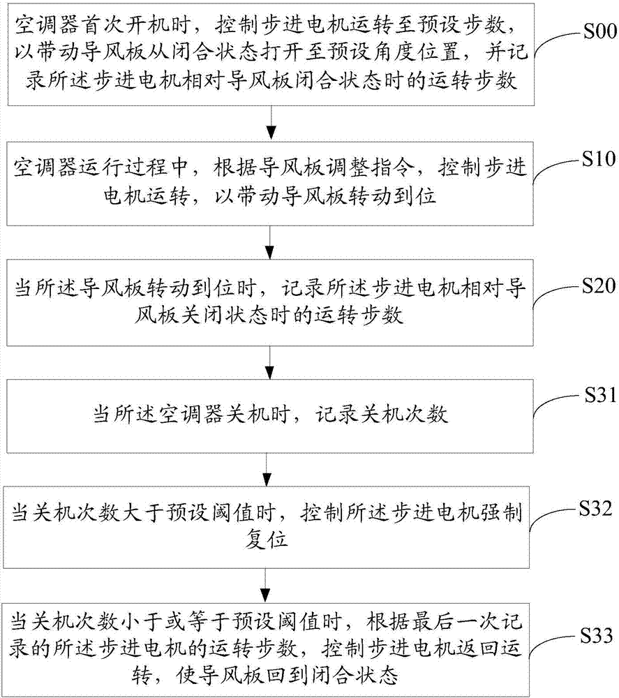 Step motor control method for air conditioner as well as air conditioner