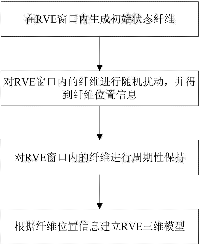 Unidirectional fiber composite material random structure generation method and system