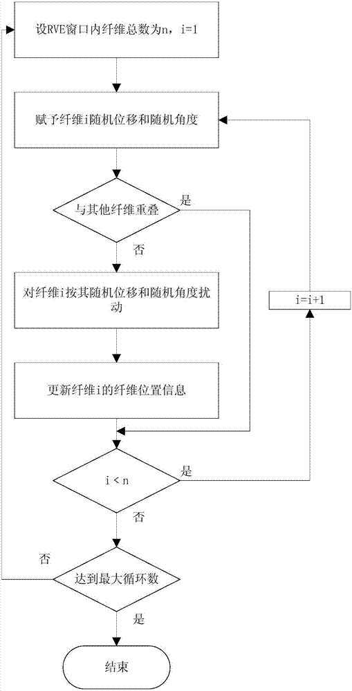 Unidirectional fiber composite material random structure generation method and system