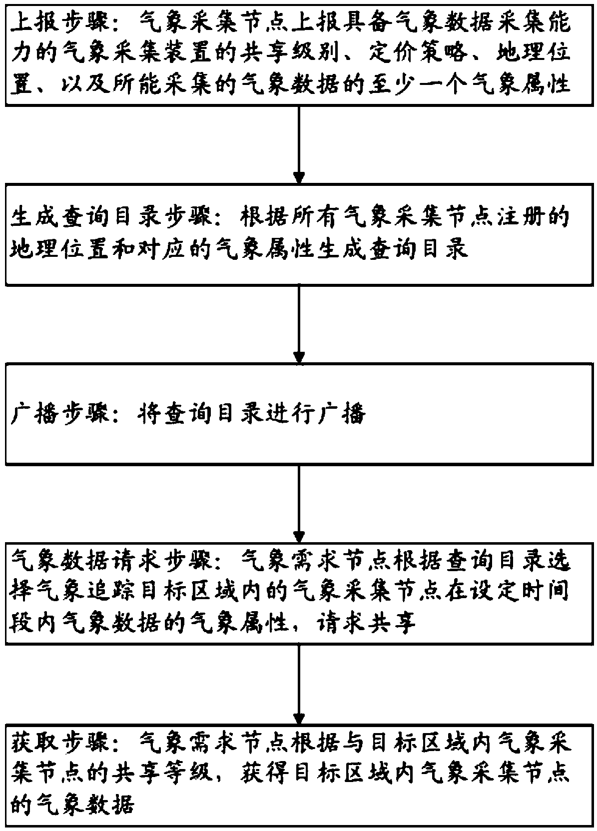 A meteorological data sharing method, device and system based on a block chain