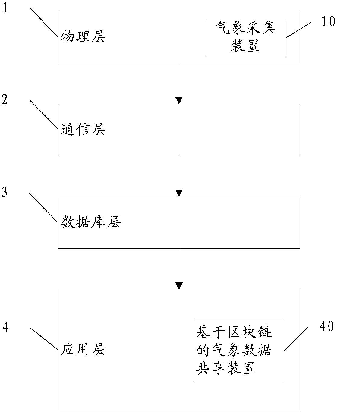 A meteorological data sharing method, device and system based on a block chain