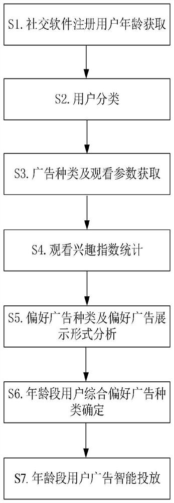 Social software advertisement information delivery method based on feature recognition and data visualization analysis