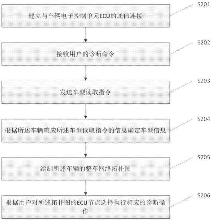 Vehicle diagnosis method and vehicle diagnosis device