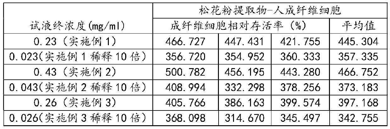 A kind of preparation technology of pine pollen extract