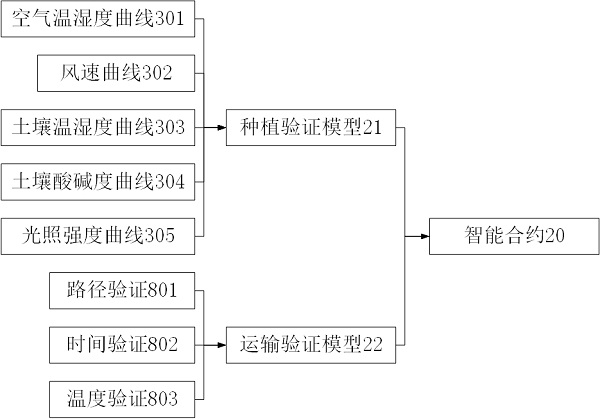 Agricultural product supply chain system based on smart contract