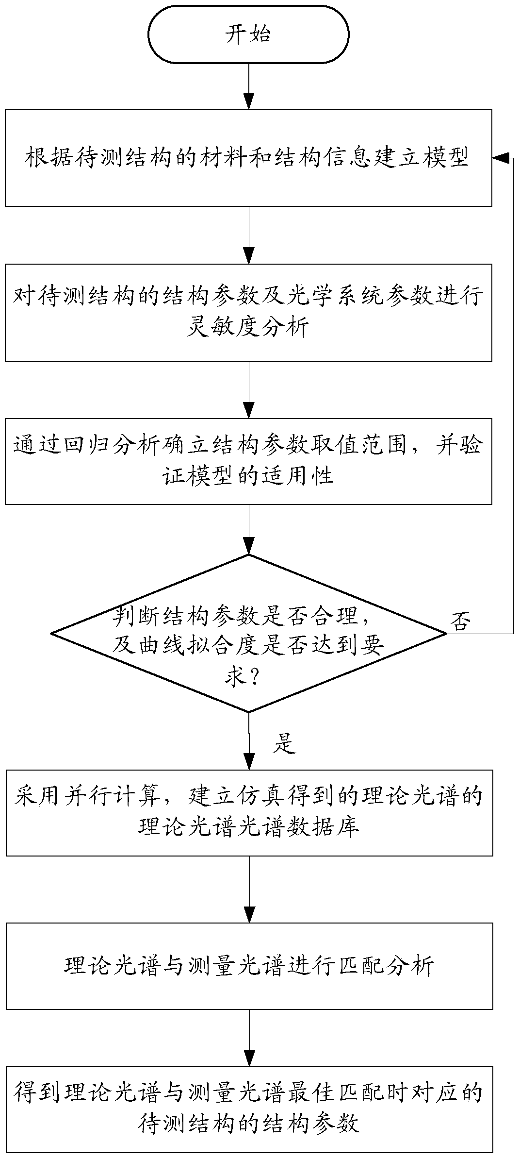 Method and apparatus for determining measurement mode and tolerance of optical system parameters